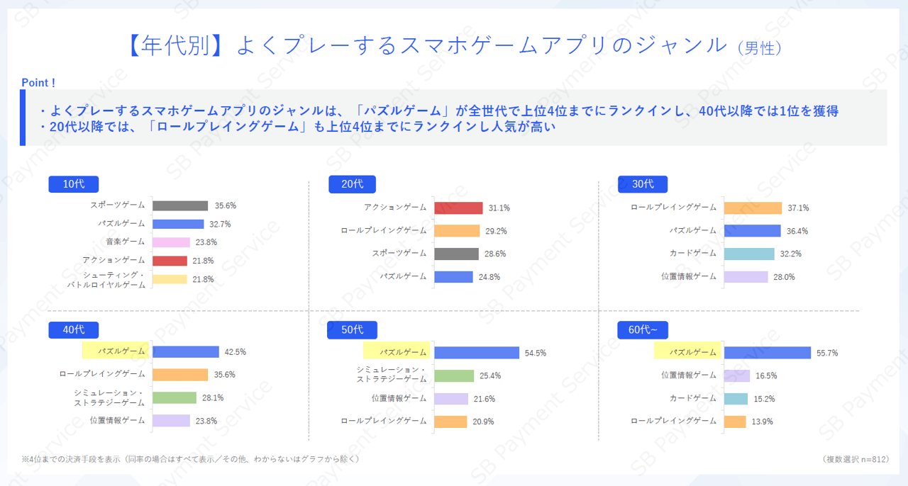 【年代別】よくプレーするスマホゲームアプリのジャンル(男性)