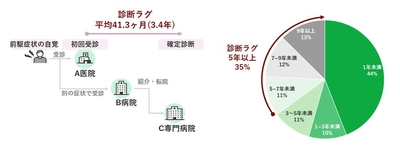 JMDCとアレクシオンファーマ、 希少疾患患者の「診断ラグ」実態調査を実施