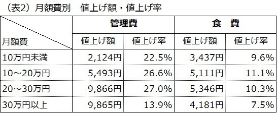 (表2)月額費別 値上げ額・値上げ率