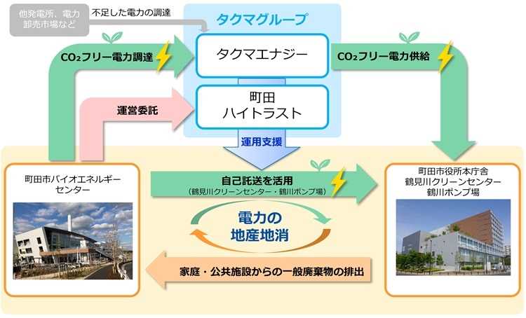 町田市における電力の地産地消事業のスキーム