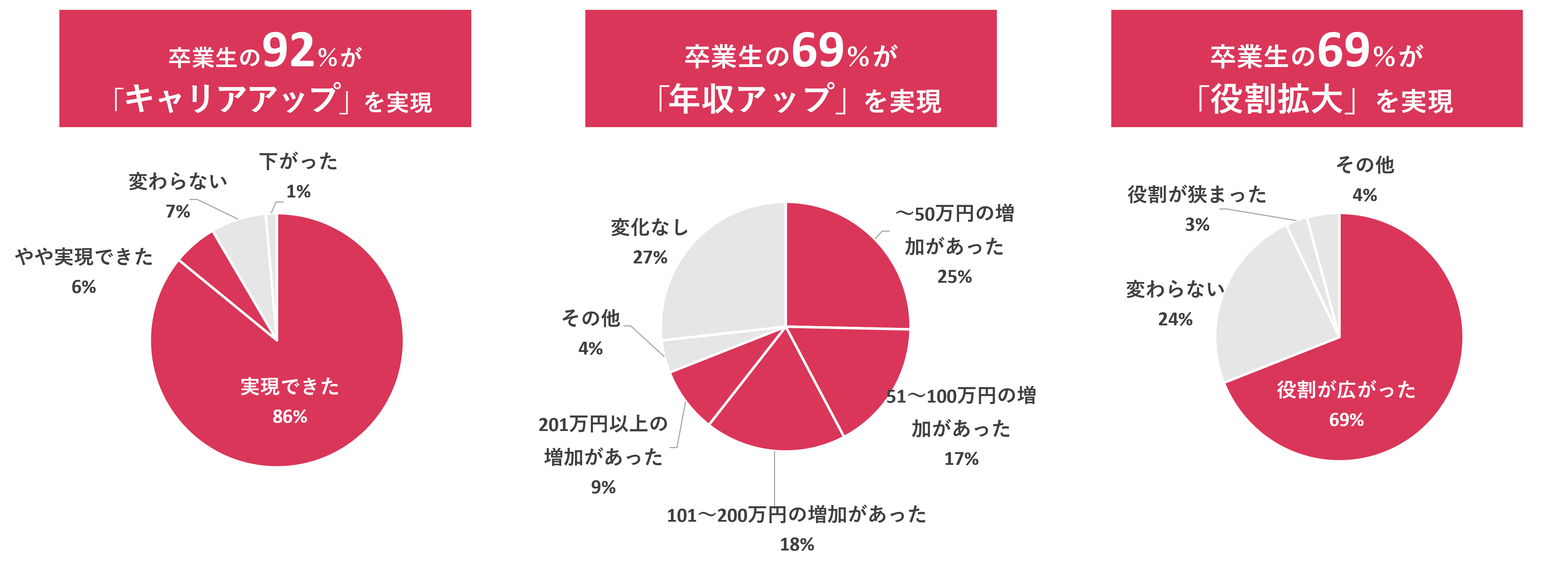 卒業生へのアンケート結果