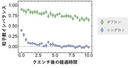 図3：強相互作用の状況下での粒子数インバランスの典型的なダイナミクス。横軸は、シングロンが隣のサイトに動く時間を単位とした、クエンチを行いダイナミクスを開始してからの経過時間を表す。