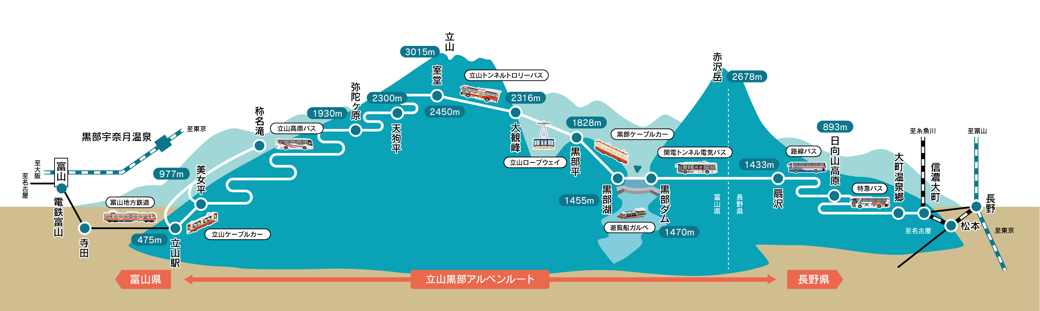 立山黒部アルペンルート 路線図