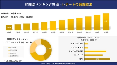 幹細胞バンキング市場の発展、傾向、需要、成長分析及び予測2025-2035年