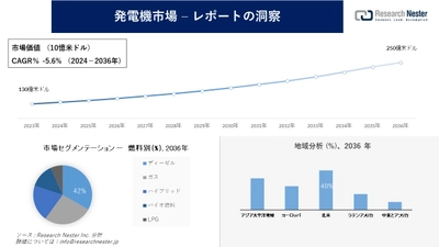 発電機市場調査の発展、傾向、需要、成長分析および予測2024―2036年
