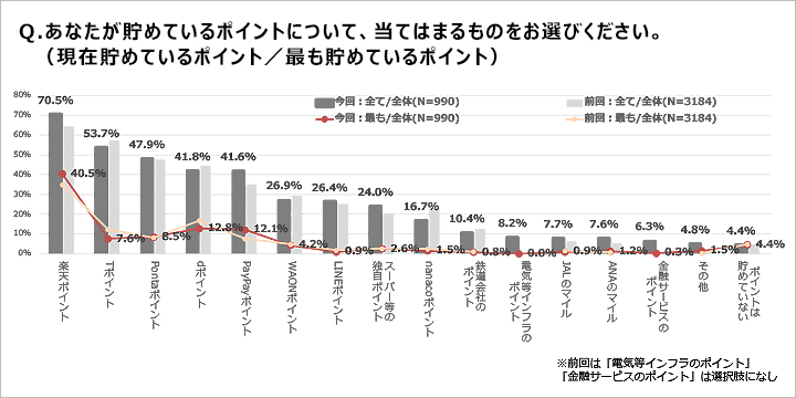 「貯めているポイント」グラフ