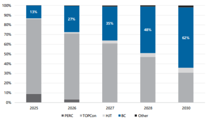 上記データはYHResearch「グローバルBC太陽電池用銀ペーストのトップ会社の市場シェアおよびランキング 2025」(2025年発行)に基づく。
