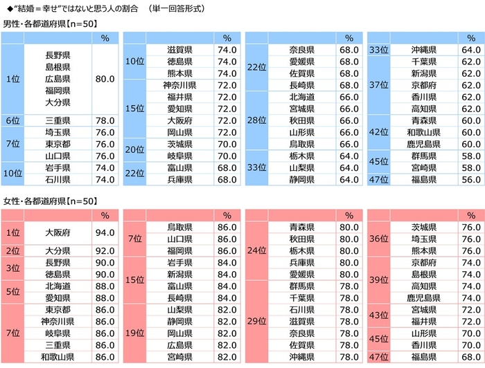 “結婚=幸せ”ではないと思う人の割合
