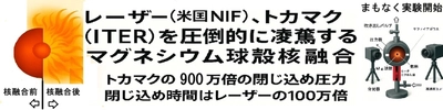 核融合炉主役交代か? トカマク炉やレーザー炉を圧倒的に凌駕するマグネシウム球殻核融合