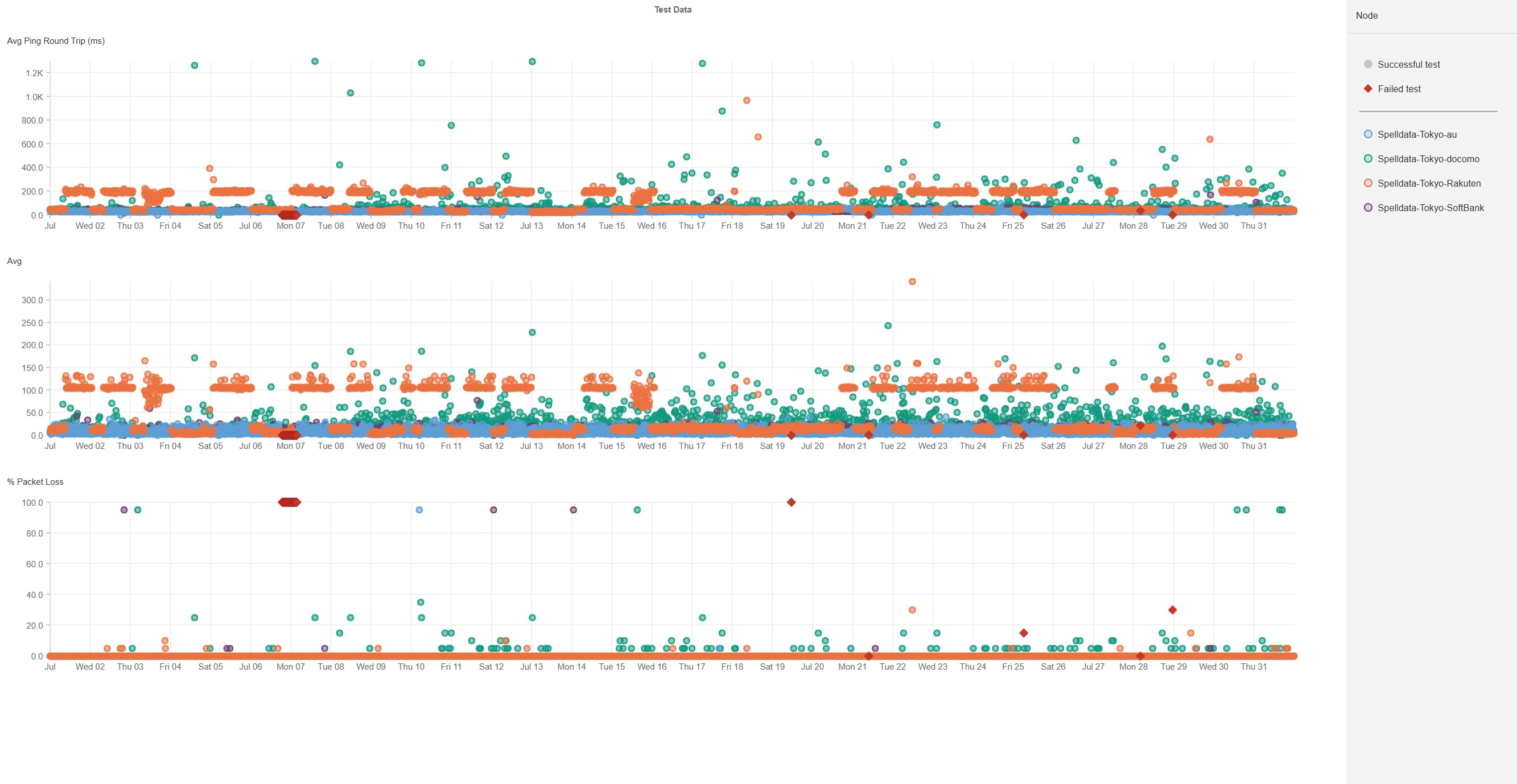 東京の携帯回線品質散布図