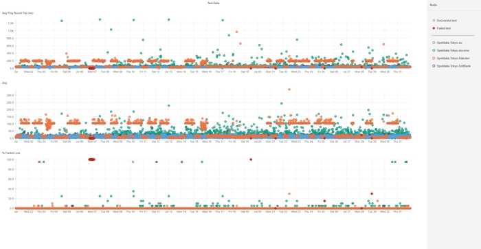 東京の携帯回線品質散布図