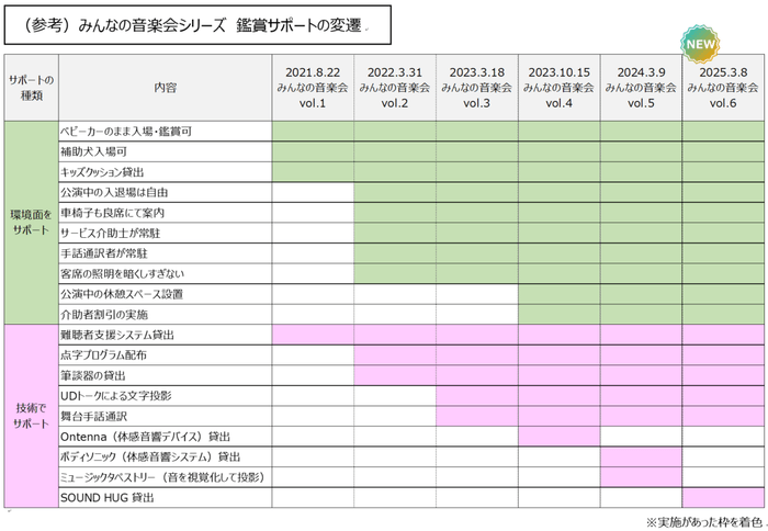 みんなの音楽会シリーズ 鑑賞サポートの変遷