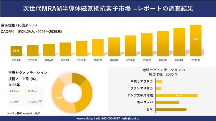次世代MRAM半導体磁気抵抗素子市場レポート概要