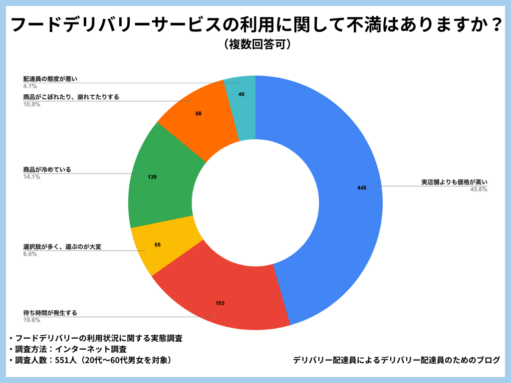 フードデリバリーサービスの利用に関して不満はありますか?