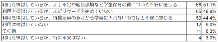 将来的に学童の利用を検討していますか。また、利用を検討する上で不安なことはありますか(複数選択)