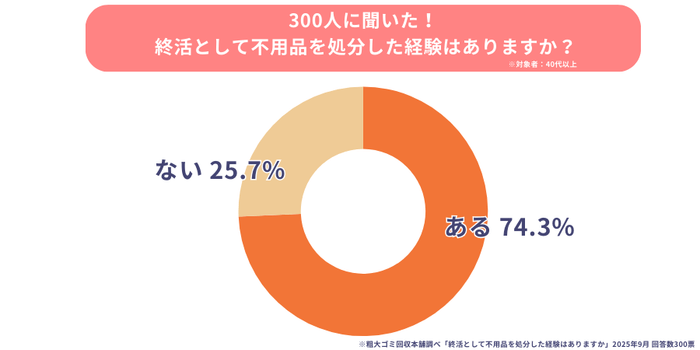 終活として不用品を処分した経験の有無に関する調査