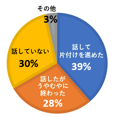 実家の片付けについて、家庭で話したことは?