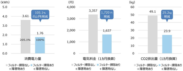 エアコンのフィルター掃除、室外機周辺障害物の有無による消費電力量、電気料金、CO2排出量の比較