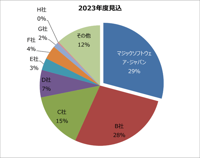 出典:デロイトトーマツミック経済研究所株式会社「ローコード/ノーコードプラットフォームソリューション市場動向 2023年度版」(mic-r.co.jp)
