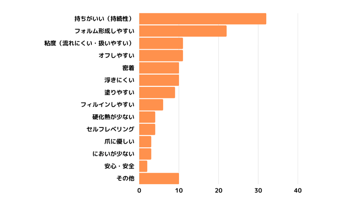 ベースジェルに求めること