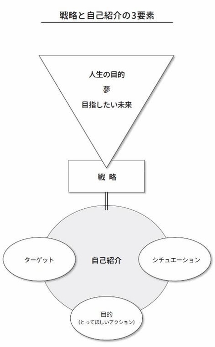 戦略と自己紹介の3要素