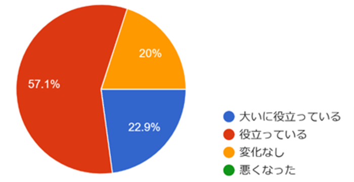 自動点呼を導入したことで、 安全管理の強化に役立っていると感じますか？