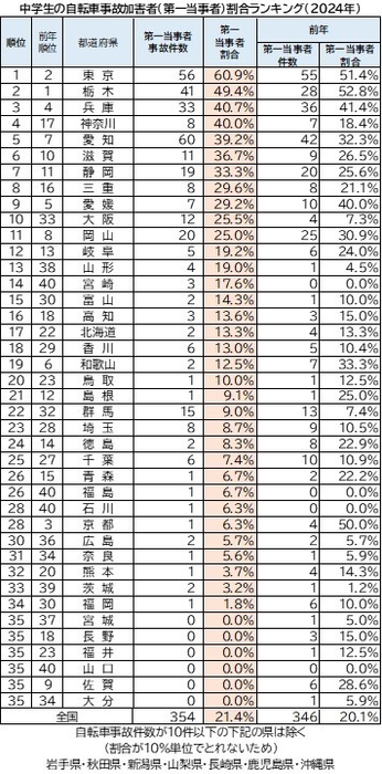 中学生の自転車事故加害者(第一当事者)割合ランキング