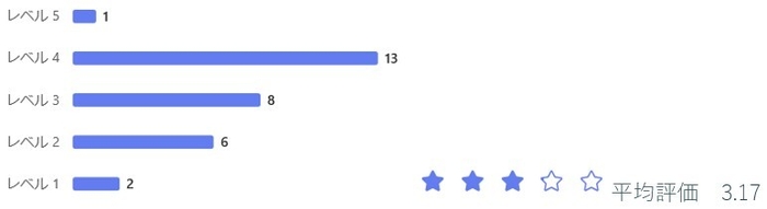 今回のノンアルコールビールの味(1(嫌い)~5(好き))