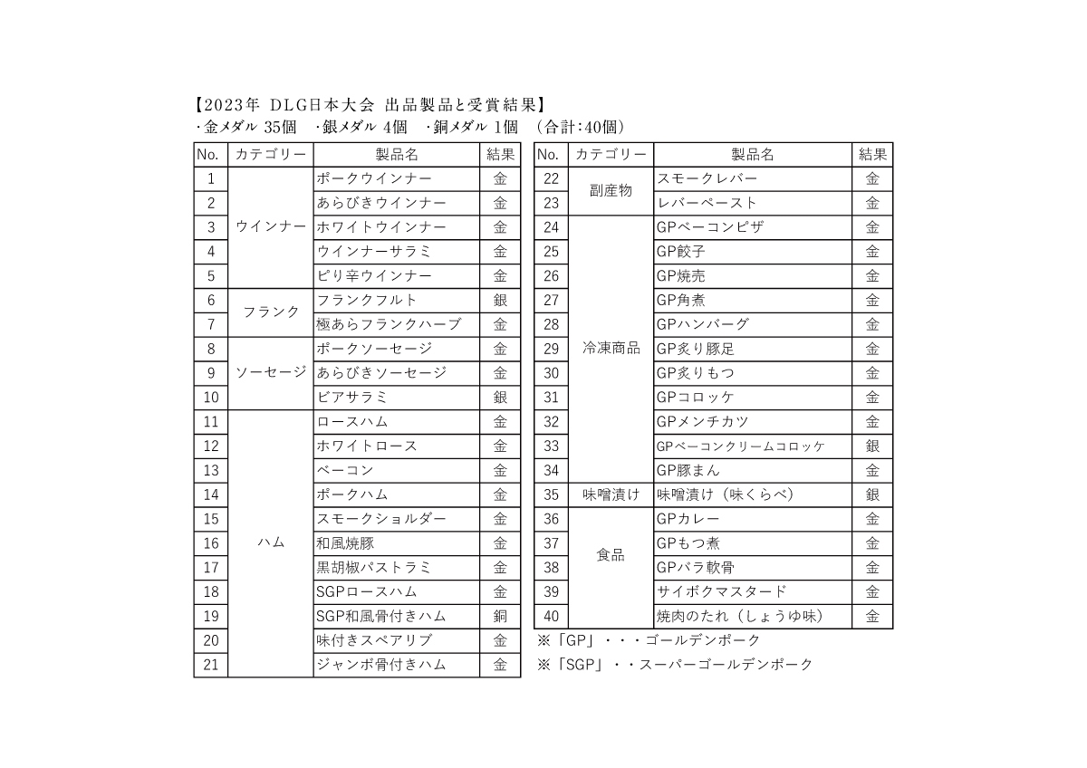 2023年 DLG日本大会-出品製品と受賞結果