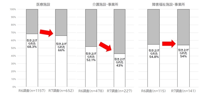 図7　現金給与総額の引き上げ実施率