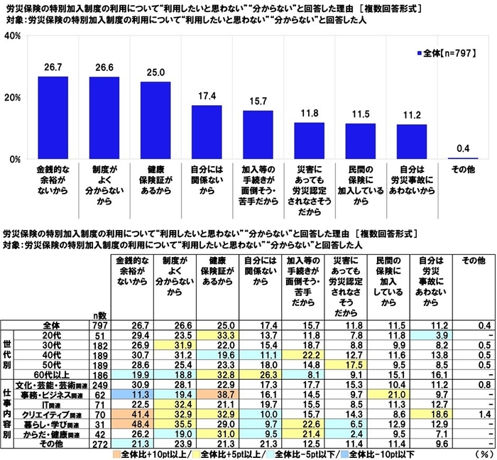 労災保険の特別加入制度の利用について利用したくない・分からない理由