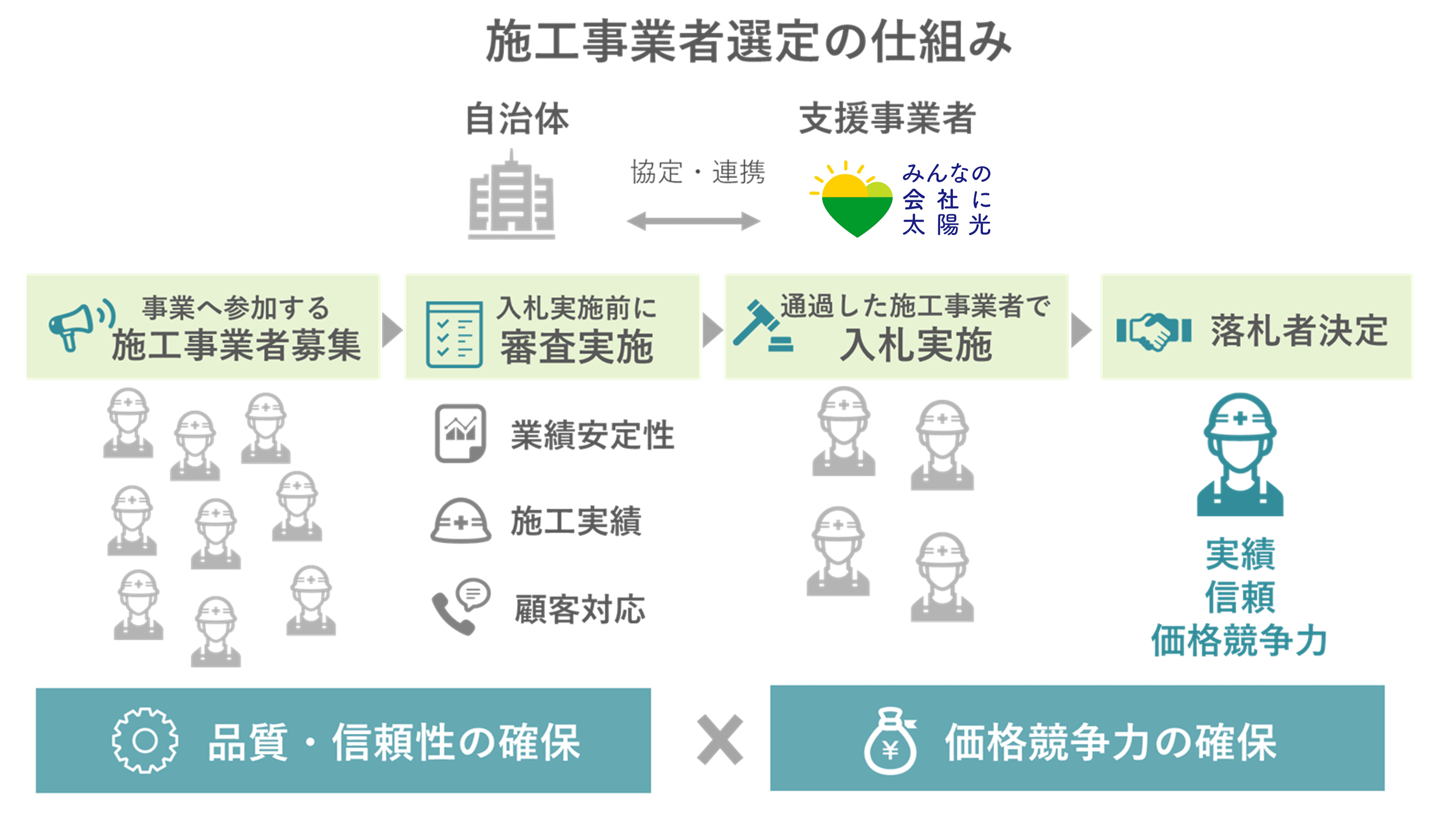 共同購入事業 入札のイメージ