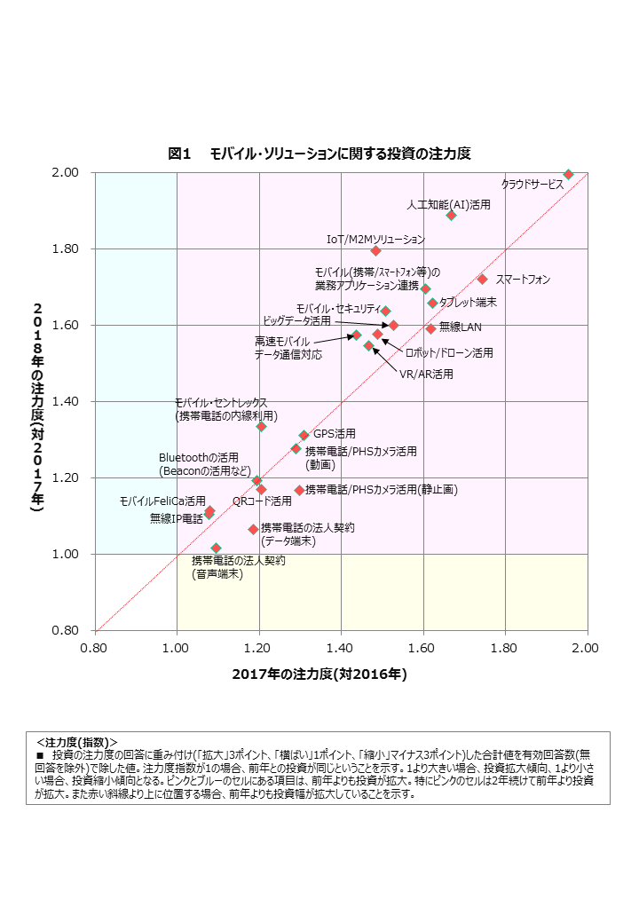 図1 モバイル・ソリューションに関する投資の注力度
