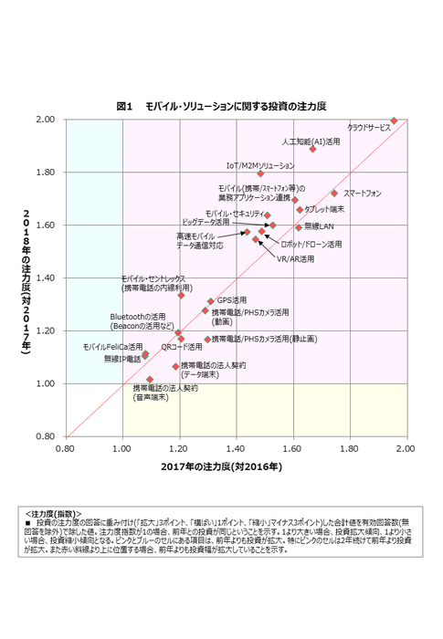 図1 モバイル・ソリューションに関する投資の注力度