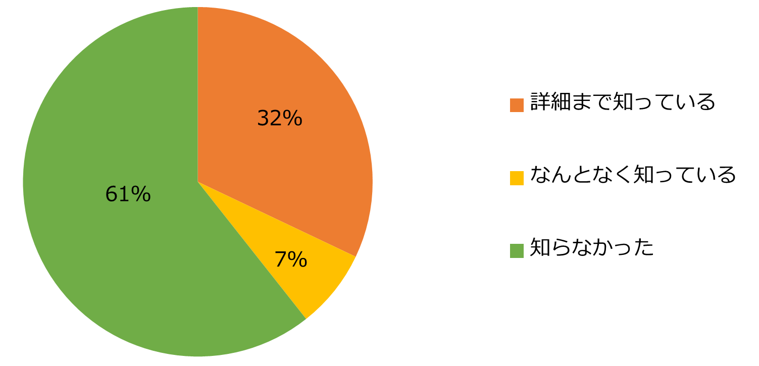 【図2】2024年10月に更に社会保険の加入条件が拡大されることを知っていますか?