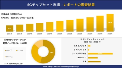 5Gチップセット市場の発展、傾向、需要、成長分析および予測2026－2035年