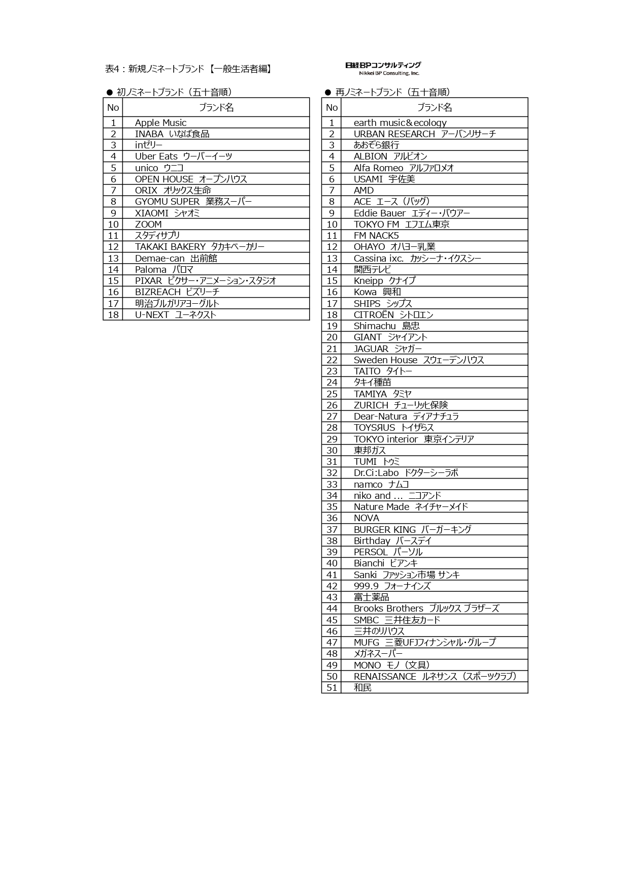 表4:新規ノミネートブランド【一般生活者編】