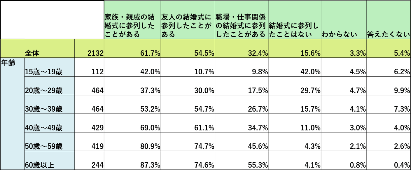 オンライン参列システムSanLet's_スクリーニング質問(参列経験)