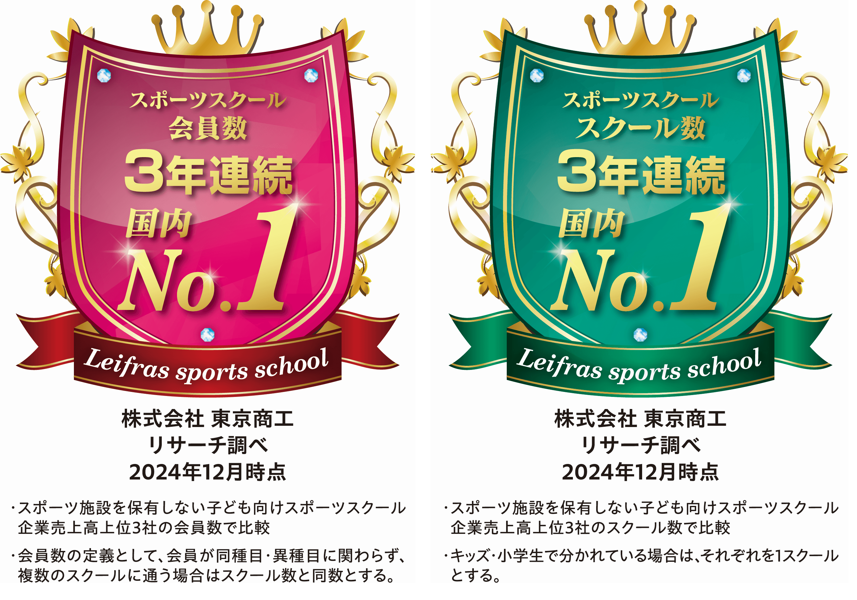 スポーツスクール会員数・スクール数No.1