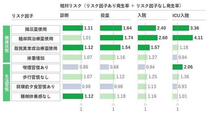 新型コロナのリスク因子と相対リスク