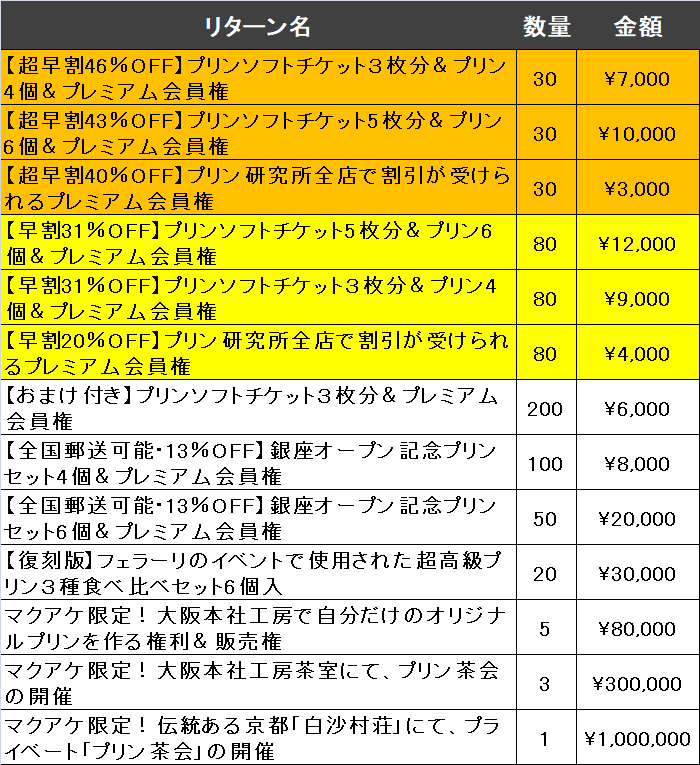 Makuakeリターン一覧