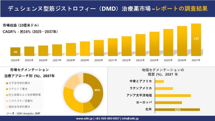デュシェンヌ型筋ジストロフィー（DMD）治療薬市場レポート概要