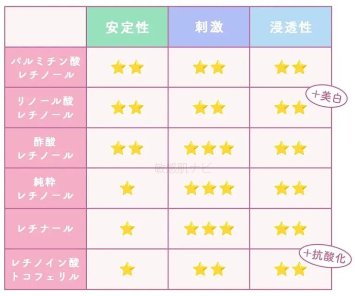 ※ 刺激の★は多い程刺激が強いことを表します。★1 = 低刺激の目安