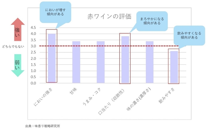 味香り戦略研究所 官能試験結果