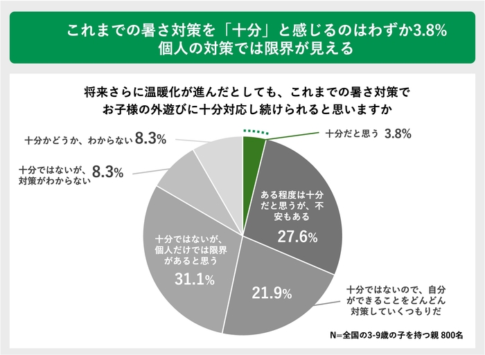 これまでの暑さ対策を「十分」と感じるのはわずか3.8％ 個人の対策では限界が見える