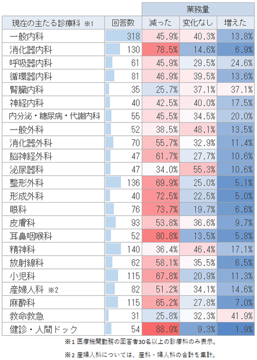 診療科別での業務量の変化