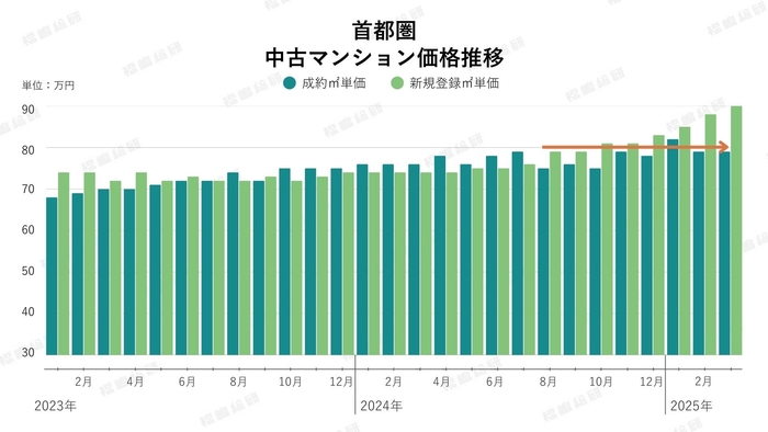 グラフ4:首都圏中古マンション価格推移(出典:東日本不動産流通機構のデータを福嶋総研が加工)