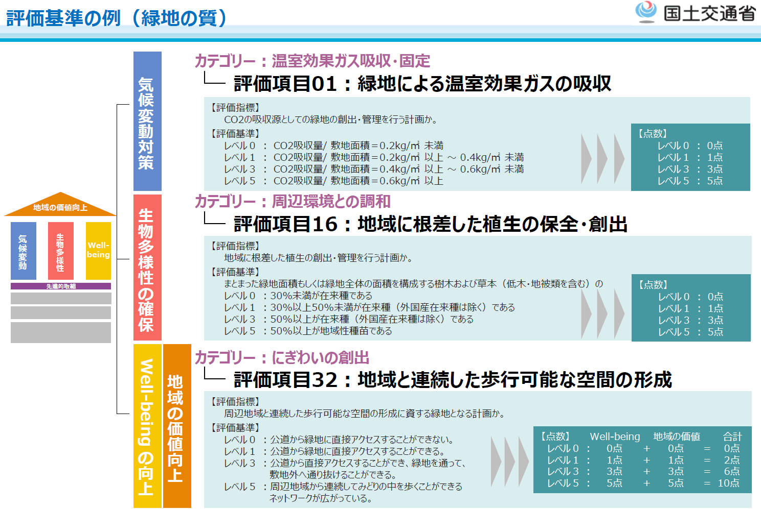掲示的評価項目(国土交通省資料より)