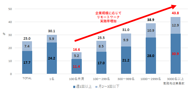 コロナ禍(2020年1月)以降、自分自身が一度でもリモートワークを実施したことがある人/従業員規模・実施頻度別(n=17,374)
