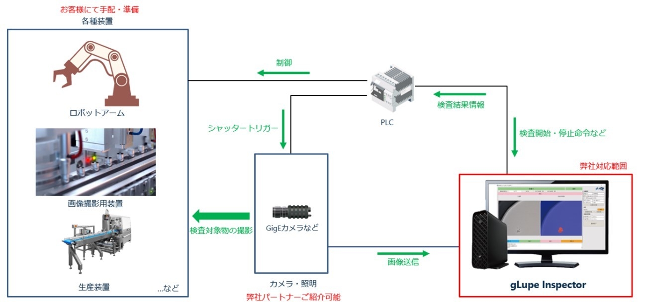 図7 gLupe Inspectorを用いた想定検査システム構成